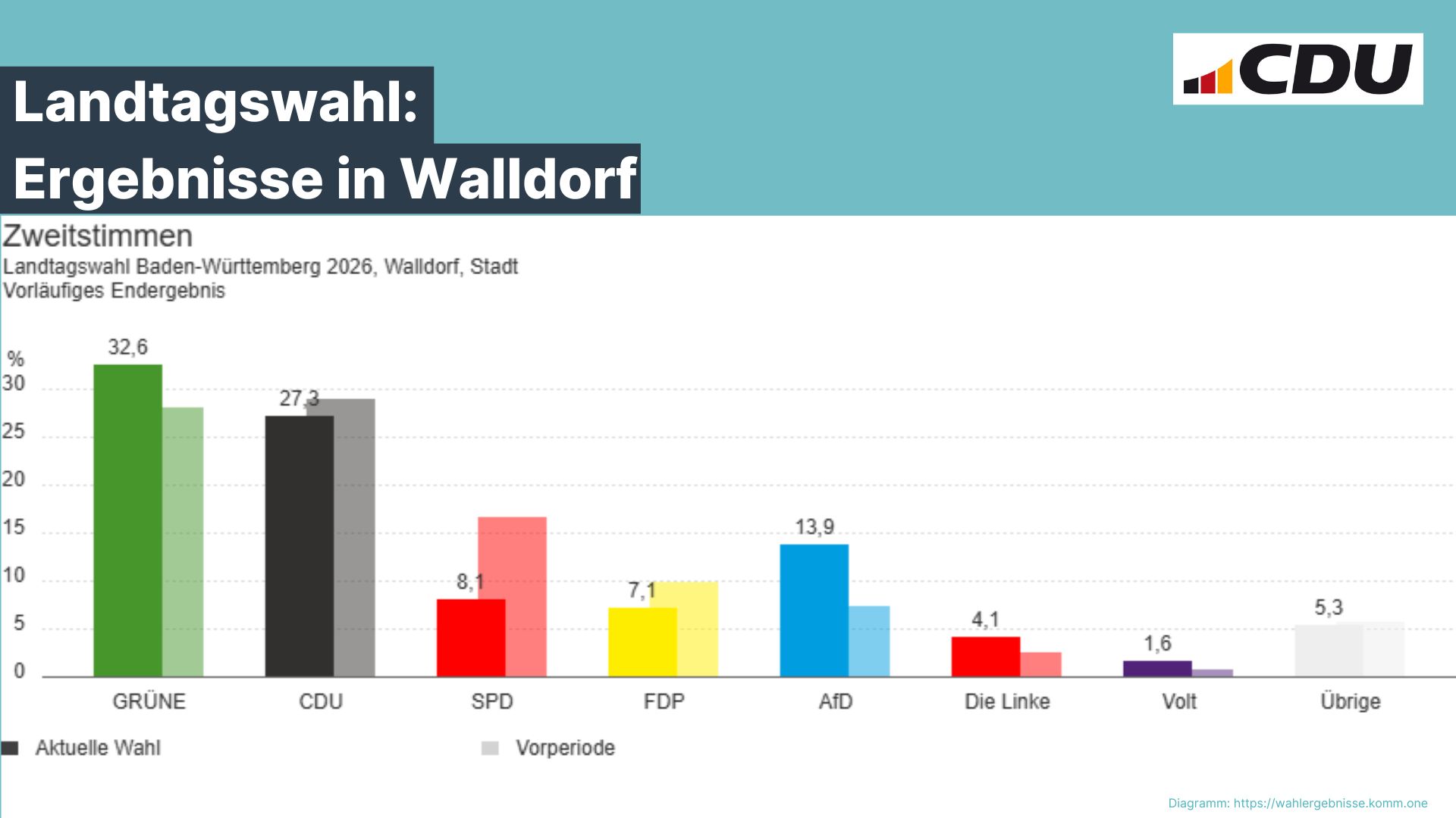 Zweitstimmenergebnis