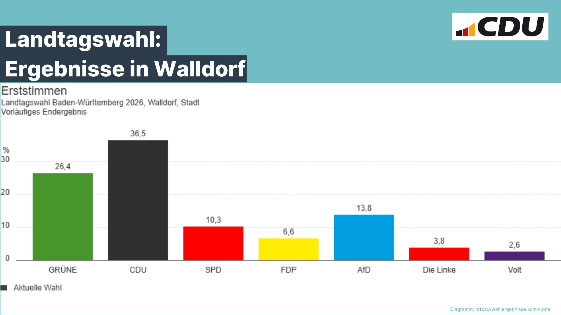 Erststimmenergebnis f�r Christiane Staab